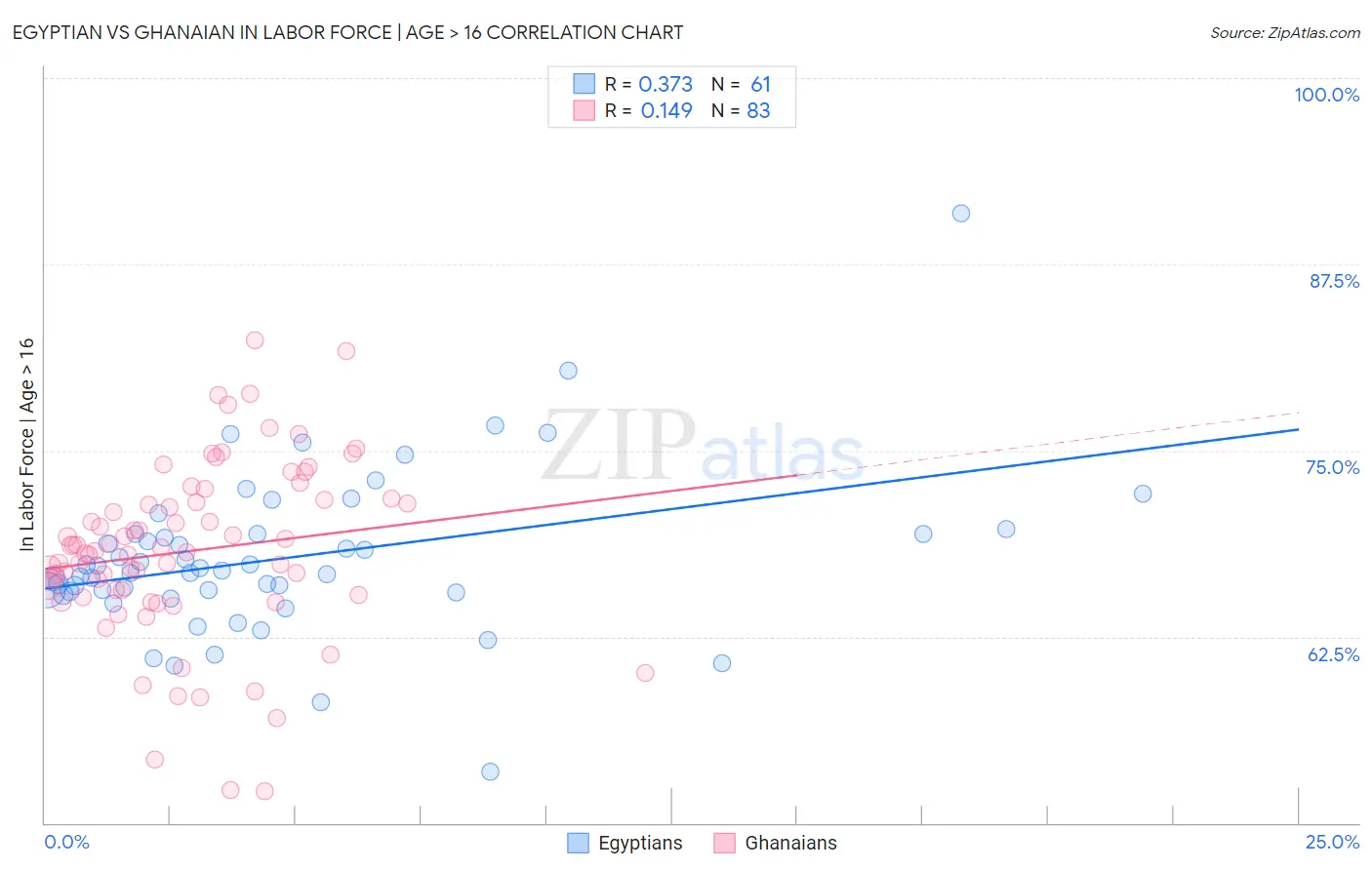 Egyptian vs Ghanaian In Labor Force | Age > 16
