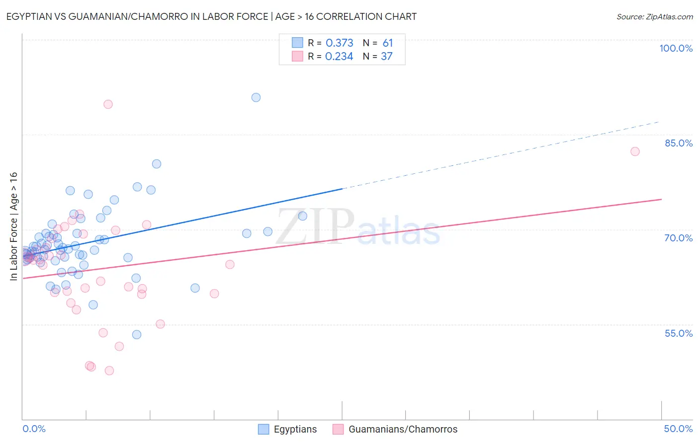 Egyptian vs Guamanian/Chamorro In Labor Force | Age > 16