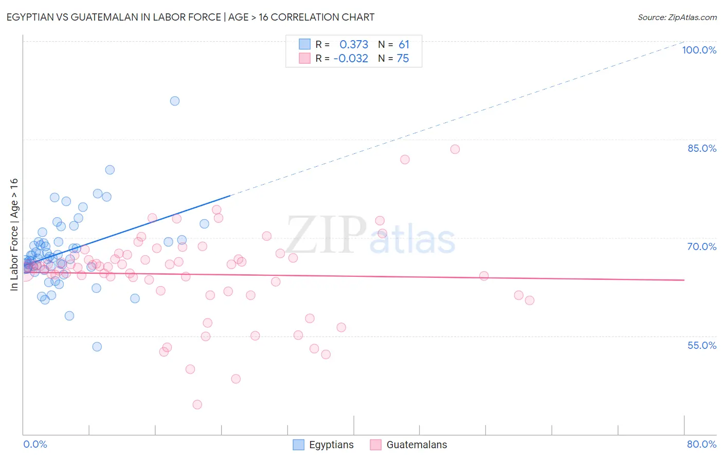 Egyptian vs Guatemalan In Labor Force | Age > 16
