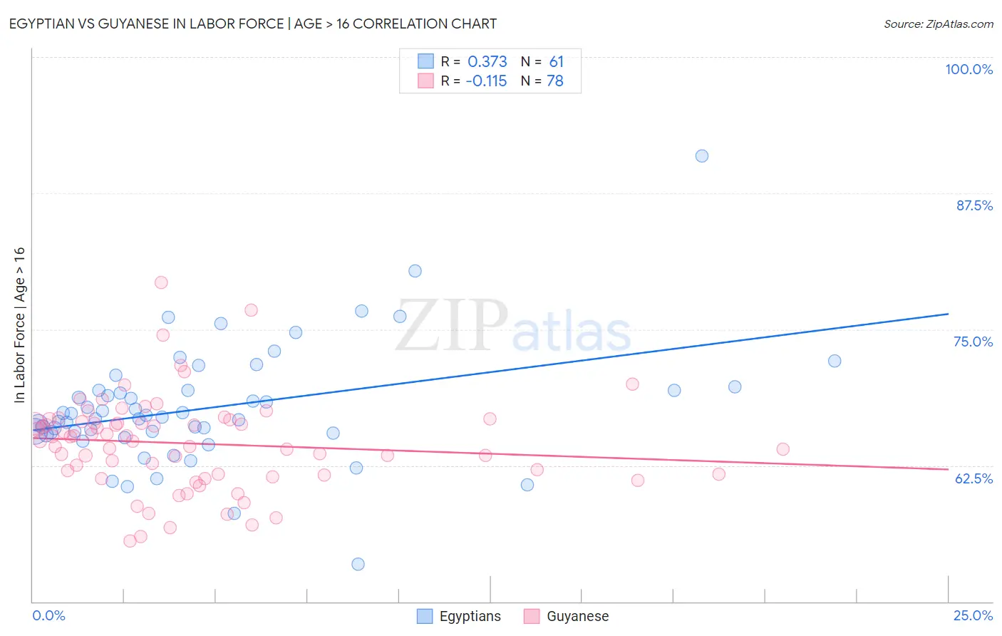 Egyptian vs Guyanese In Labor Force | Age > 16