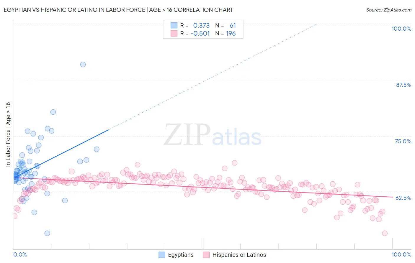 Egyptian vs Hispanic or Latino In Labor Force | Age > 16