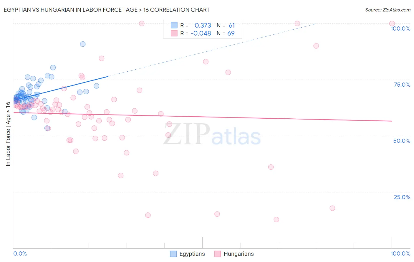 Egyptian vs Hungarian In Labor Force | Age > 16