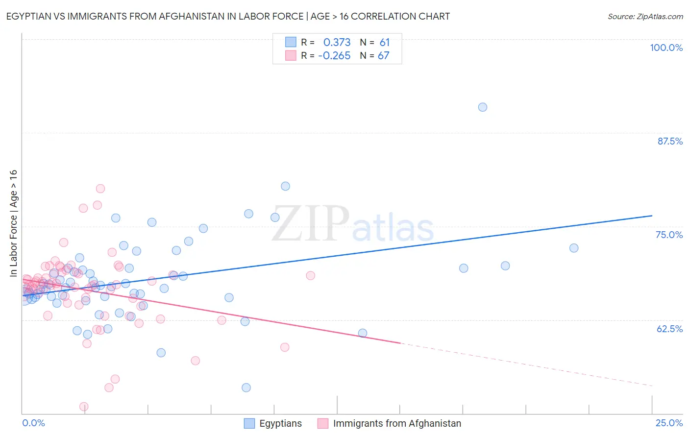 Egyptian vs Immigrants from Afghanistan In Labor Force | Age > 16