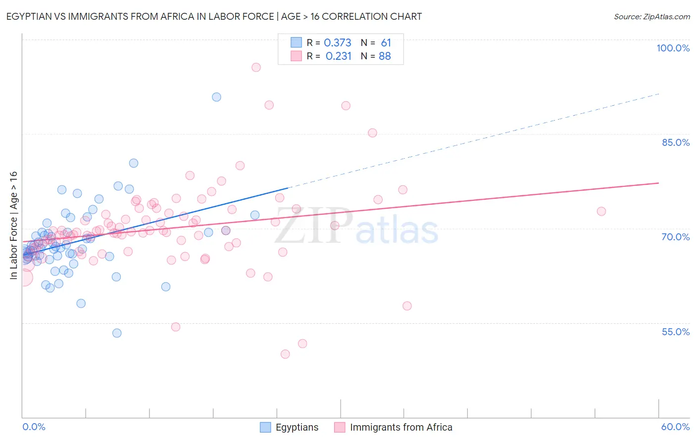 Egyptian vs Immigrants from Africa In Labor Force | Age > 16