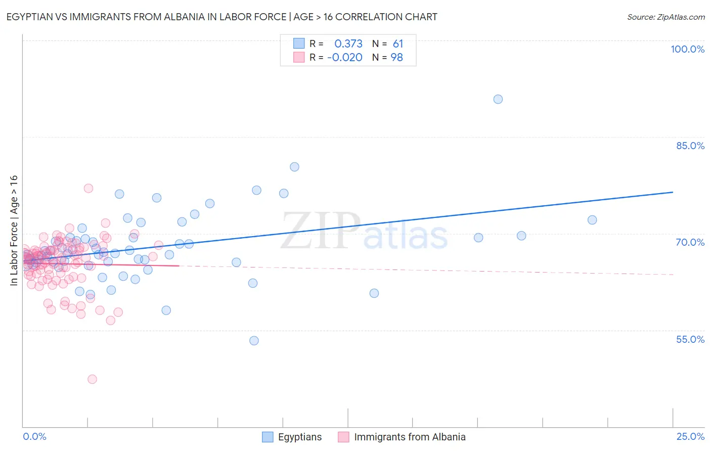Egyptian vs Immigrants from Albania In Labor Force | Age > 16