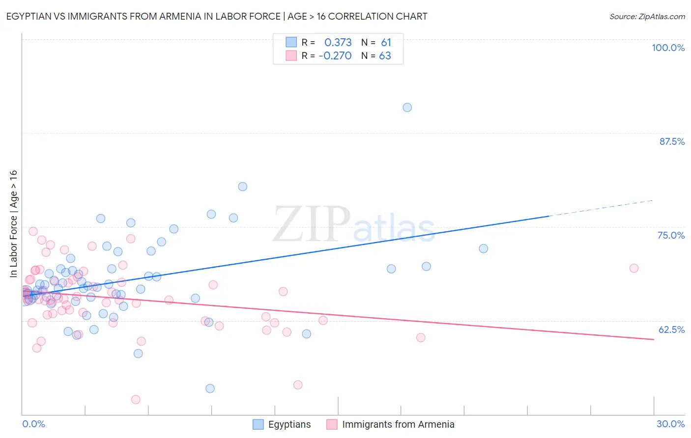 Egyptian vs Immigrants from Armenia In Labor Force | Age > 16