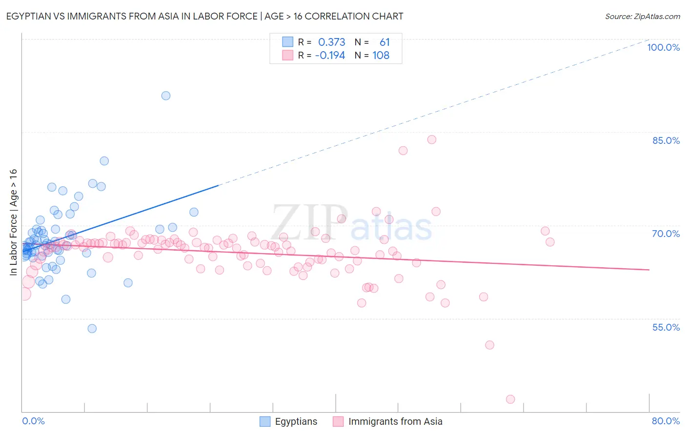 Egyptian vs Immigrants from Asia In Labor Force | Age > 16