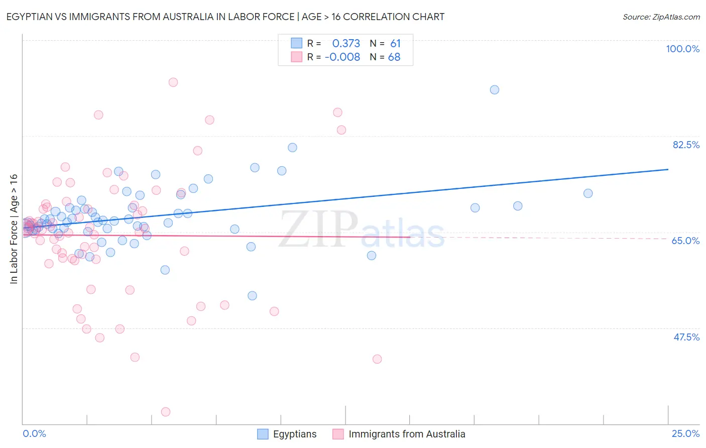 Egyptian vs Immigrants from Australia In Labor Force | Age > 16