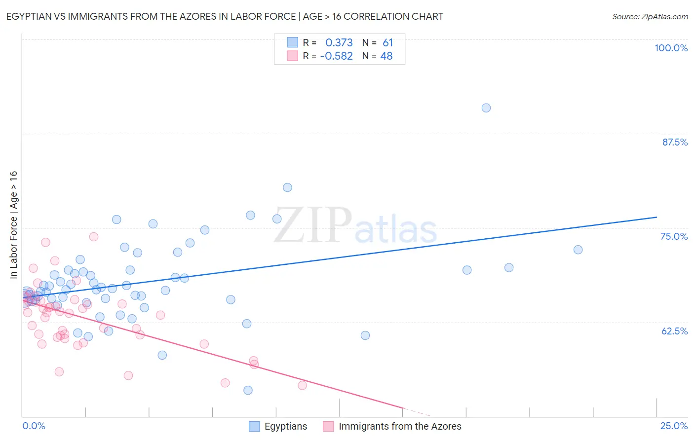 Egyptian vs Immigrants from the Azores In Labor Force | Age > 16