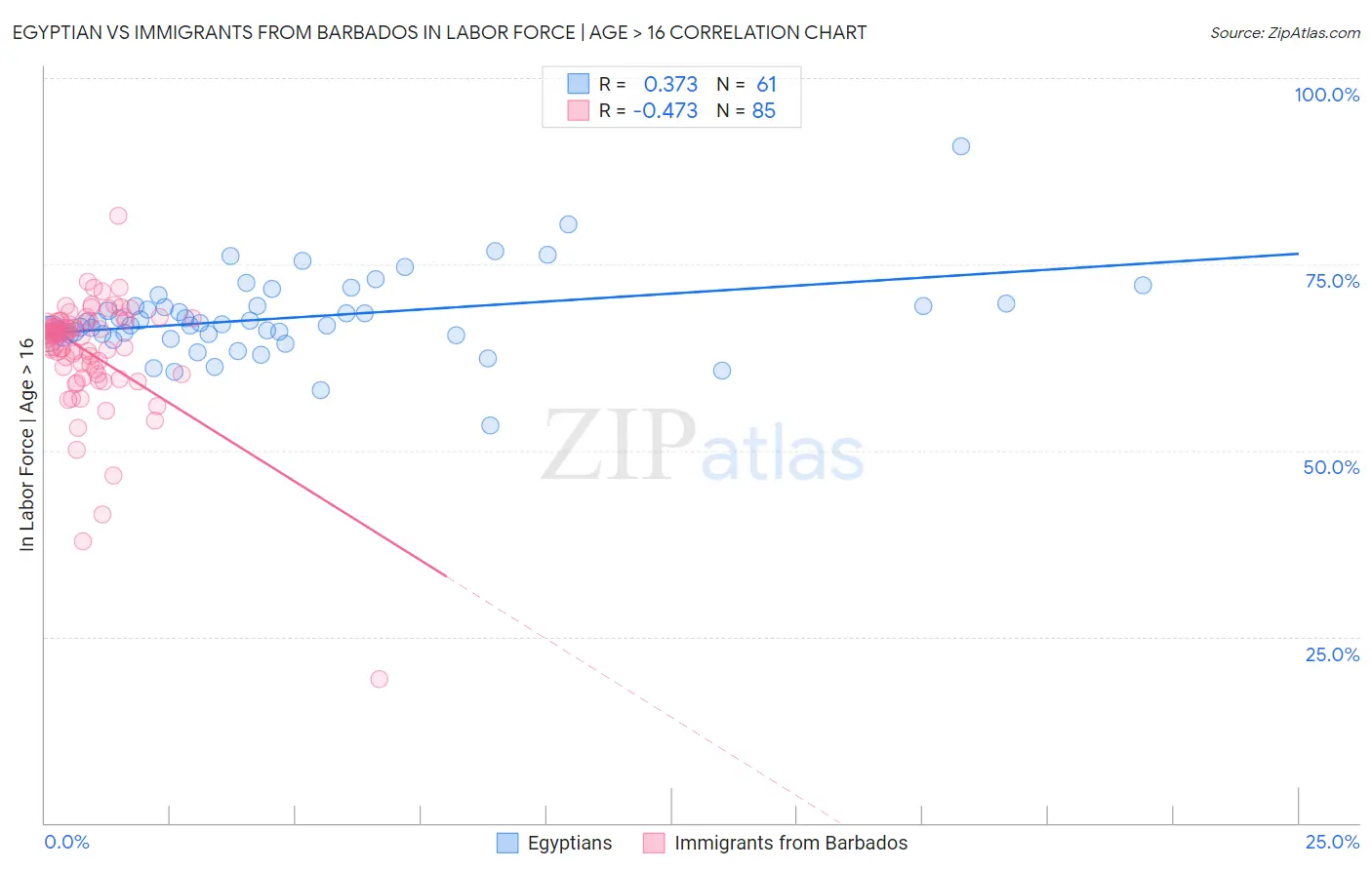 Egyptian vs Immigrants from Barbados In Labor Force | Age > 16