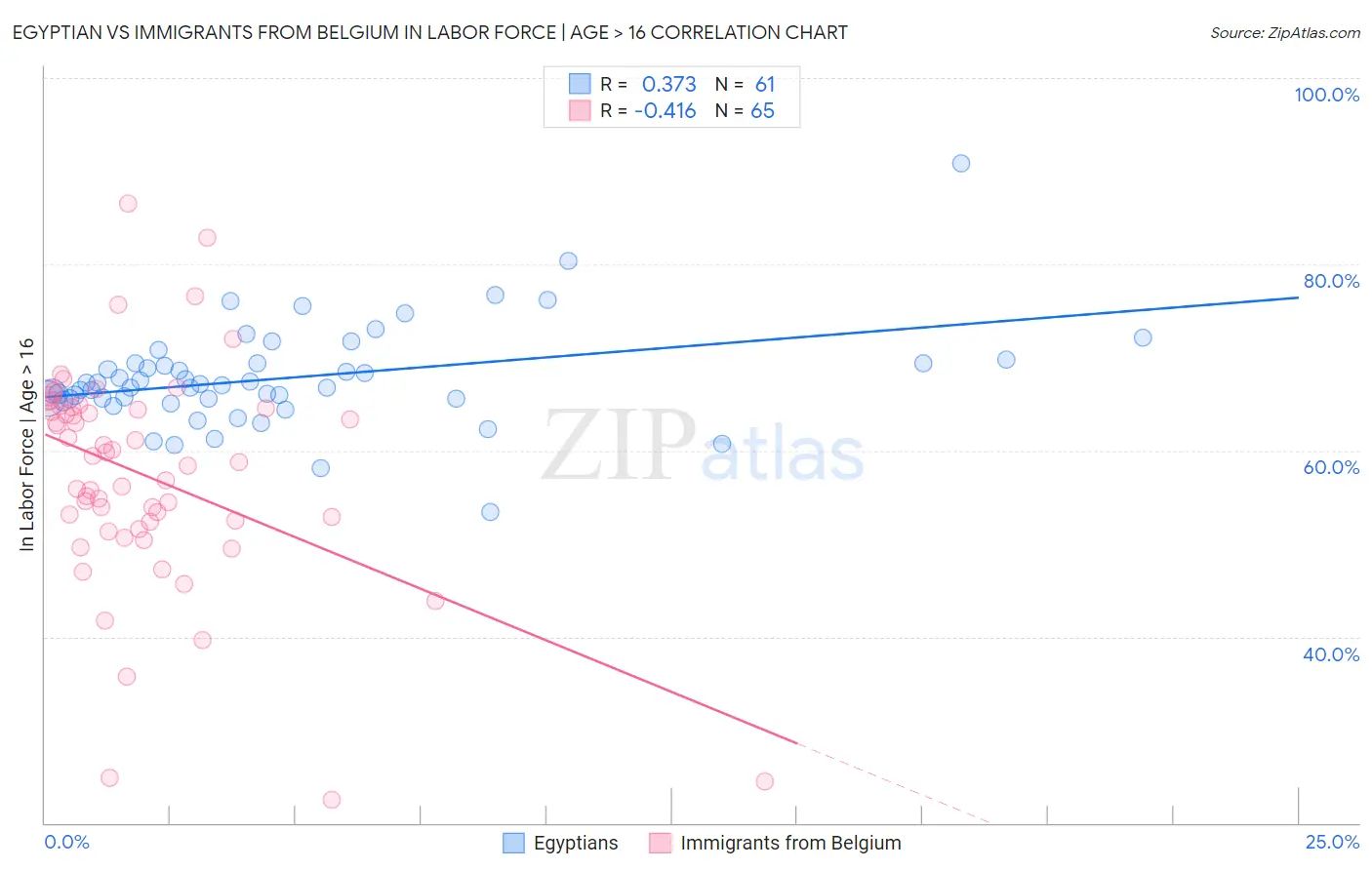 Egyptian vs Immigrants from Belgium In Labor Force | Age > 16