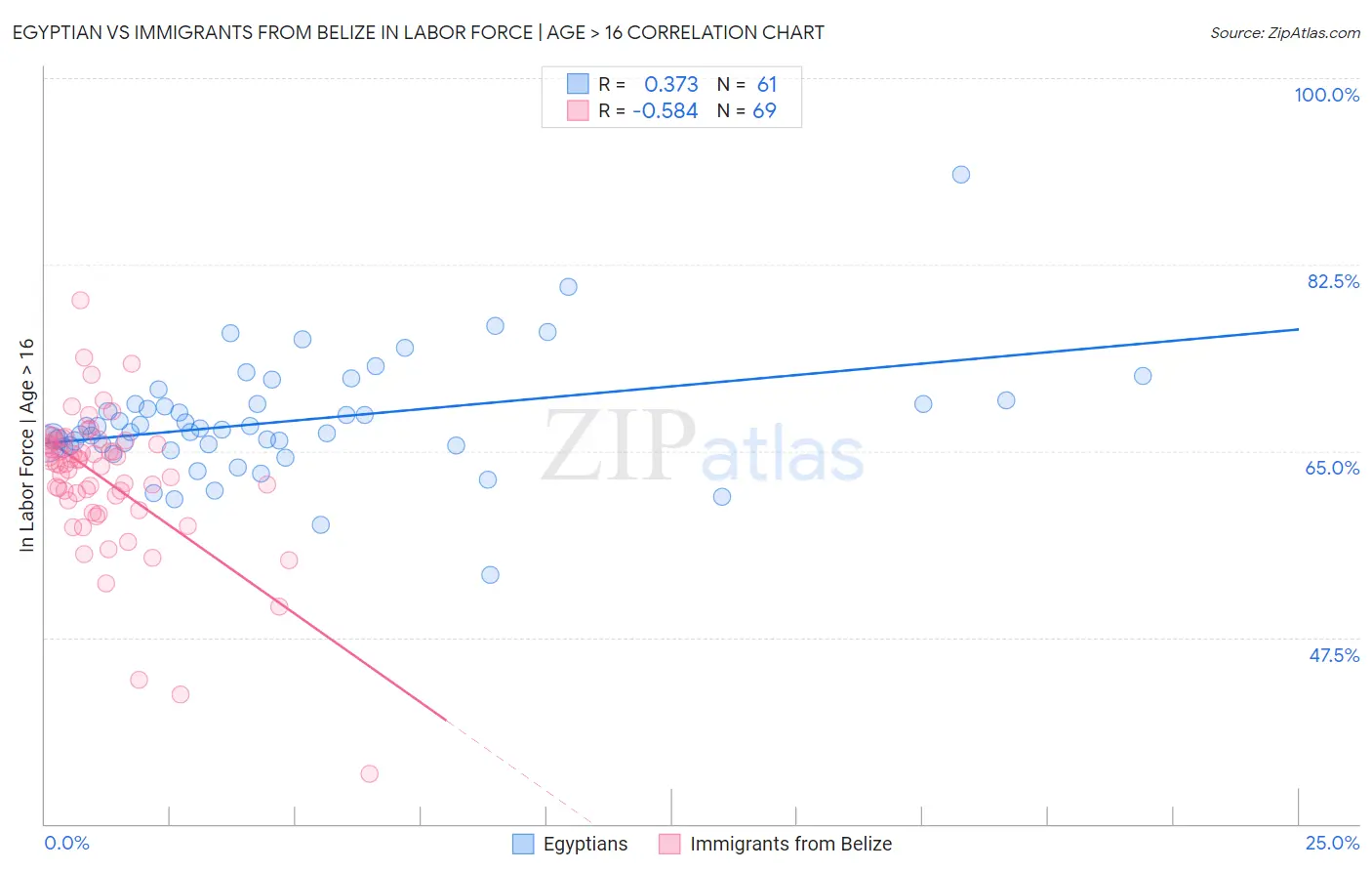 Egyptian vs Immigrants from Belize In Labor Force | Age > 16