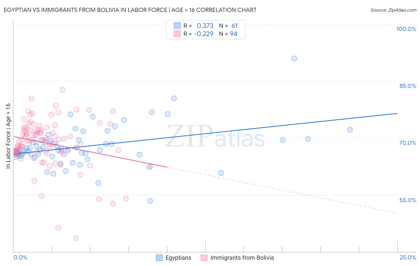 Egyptian vs Immigrants from Bolivia In Labor Force | Age > 16