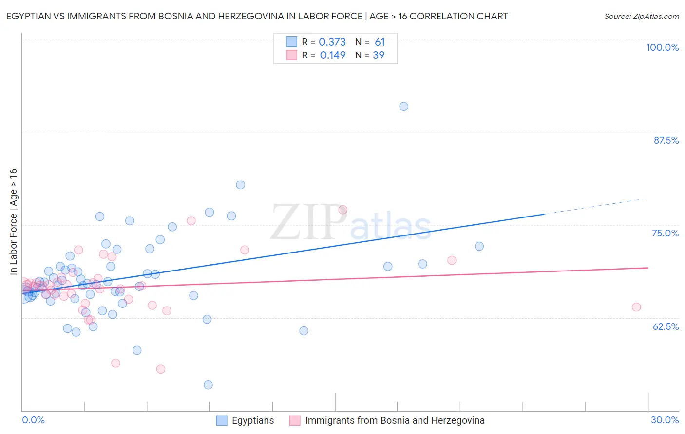 Egyptian vs Immigrants from Bosnia and Herzegovina In Labor Force | Age > 16