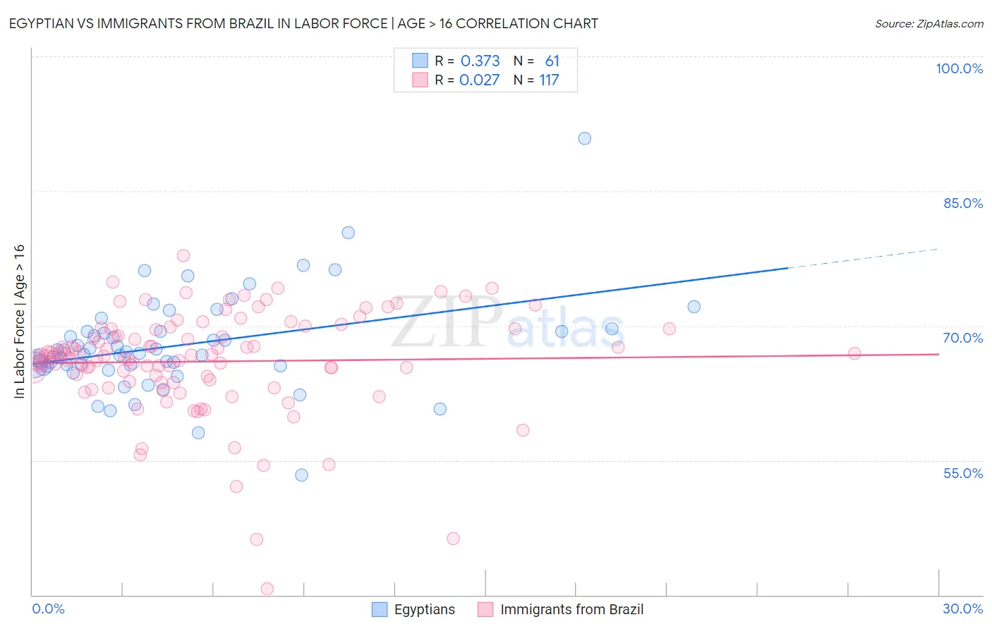 Egyptian vs Immigrants from Brazil In Labor Force | Age > 16