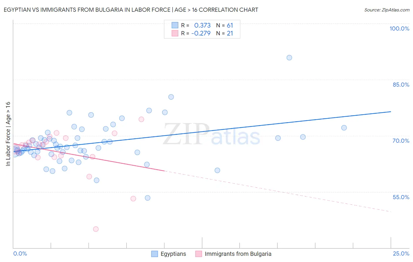 Egyptian vs Immigrants from Bulgaria In Labor Force | Age > 16