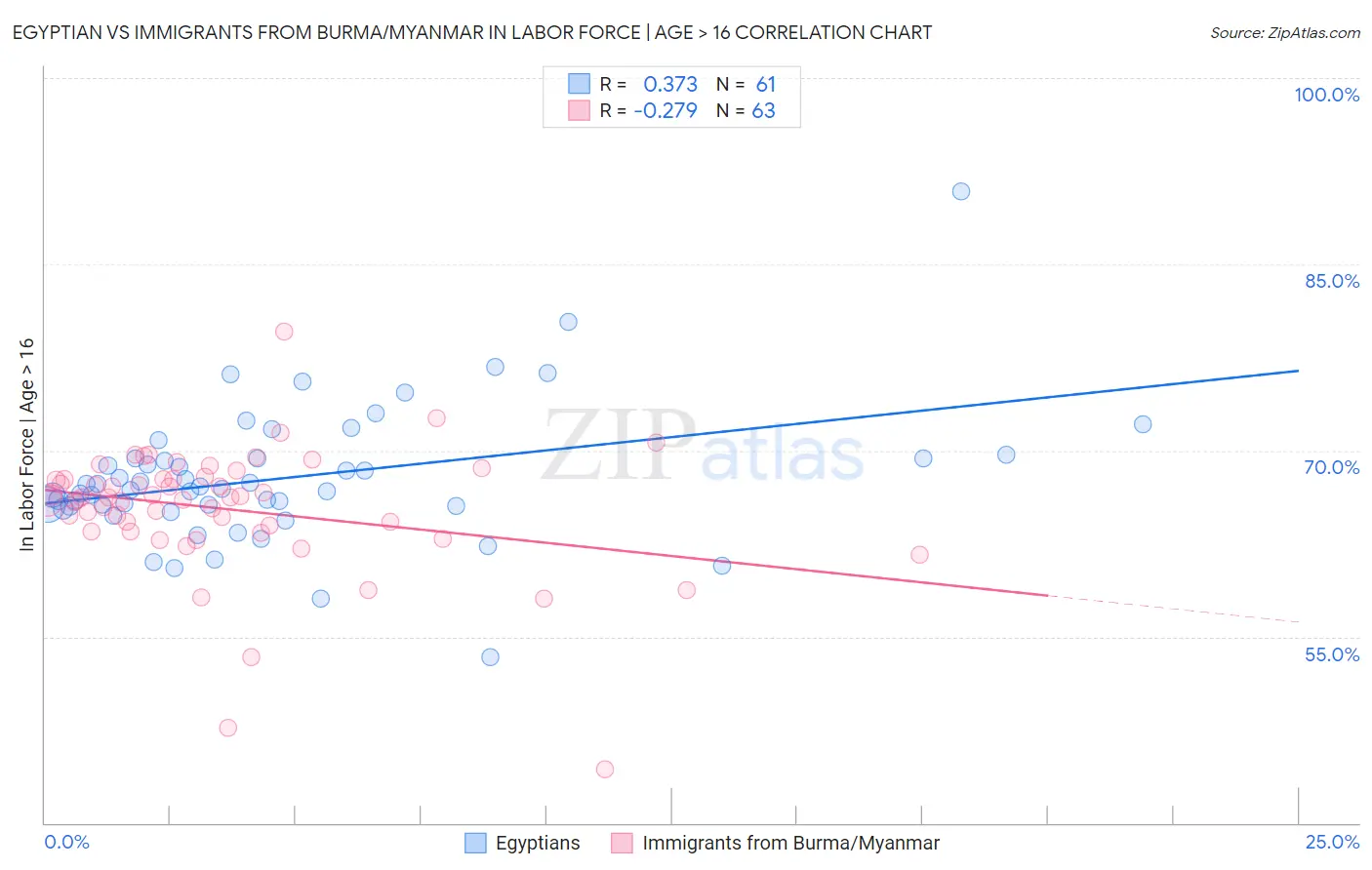 Egyptian vs Immigrants from Burma/Myanmar In Labor Force | Age > 16