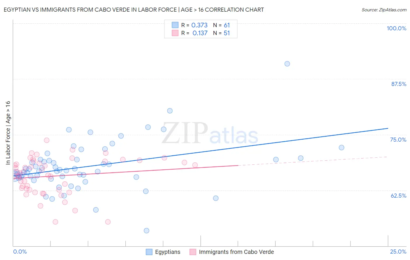 Egyptian vs Immigrants from Cabo Verde In Labor Force | Age > 16