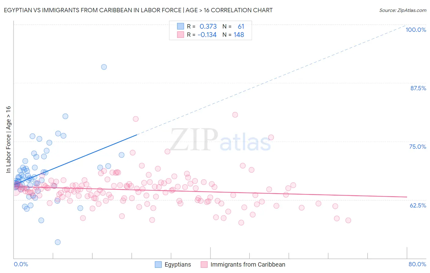 Egyptian vs Immigrants from Caribbean In Labor Force | Age > 16