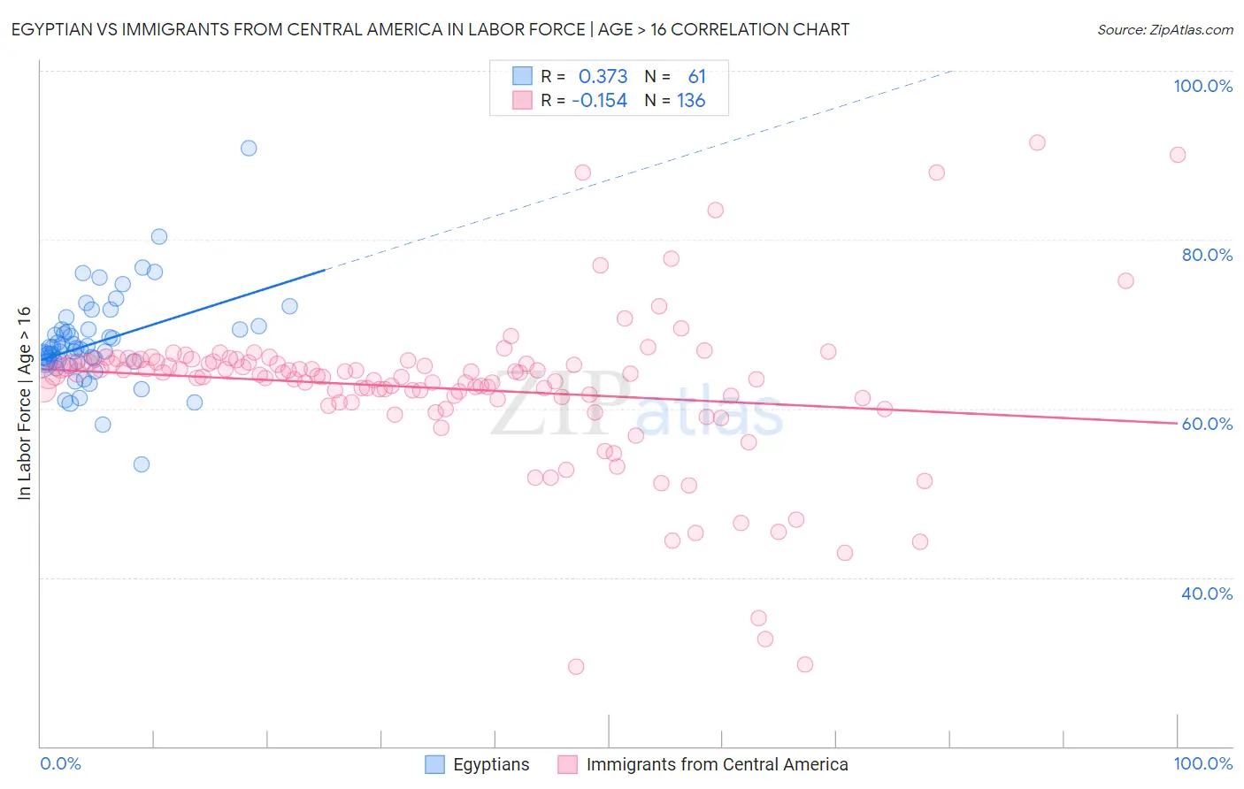 Egyptian vs Immigrants from Central America In Labor Force | Age > 16