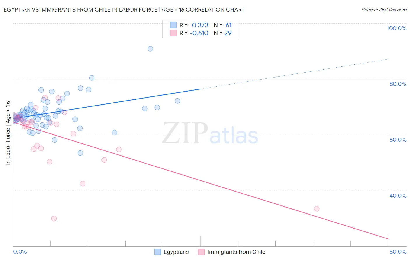 Egyptian vs Immigrants from Chile In Labor Force | Age > 16