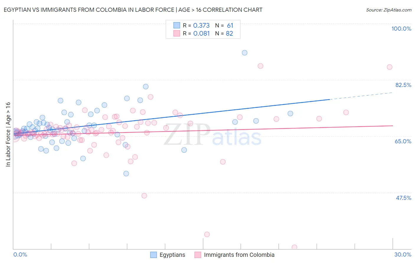 Egyptian vs Immigrants from Colombia In Labor Force | Age > 16