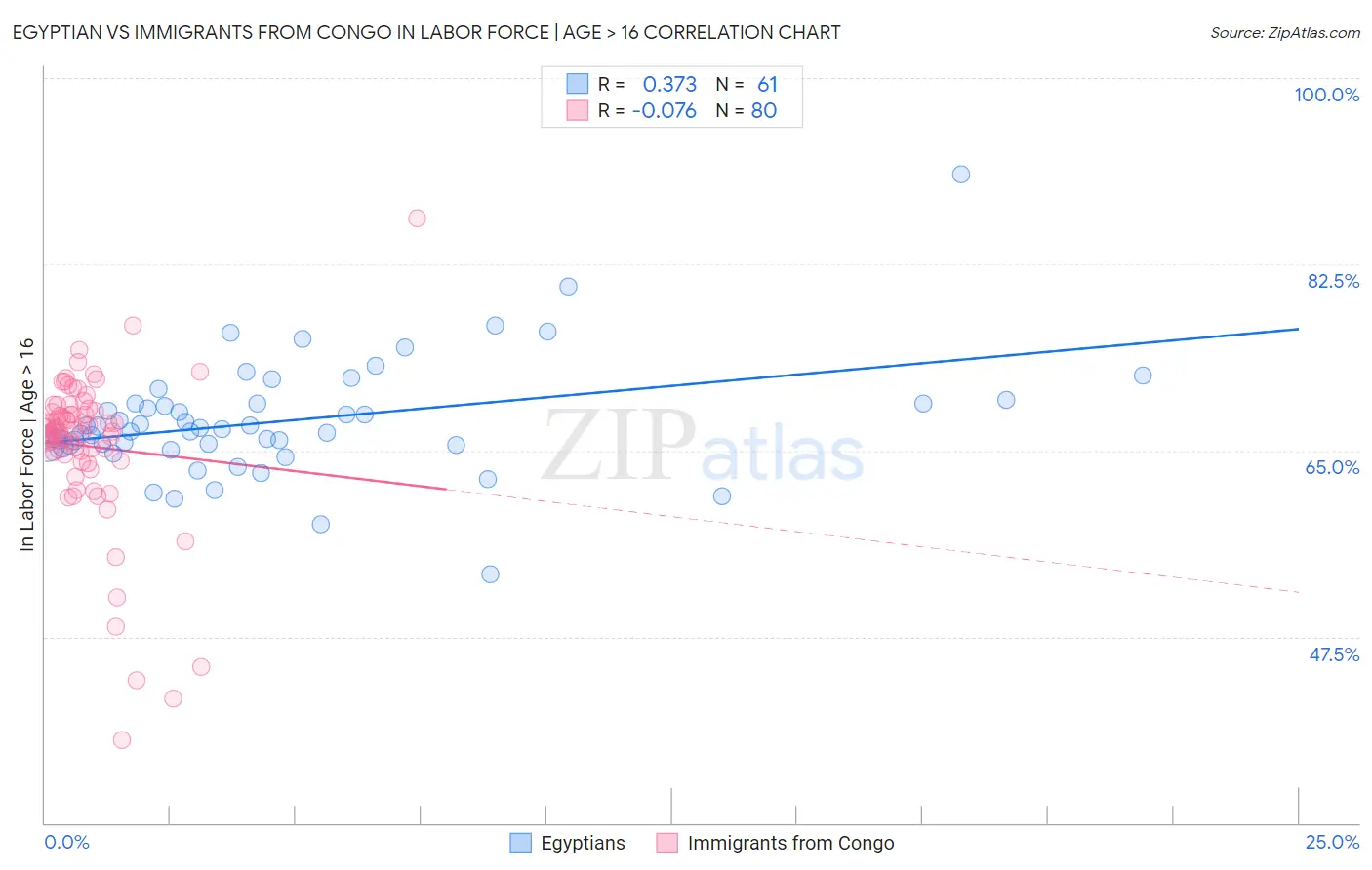 Egyptian vs Immigrants from Congo In Labor Force | Age > 16