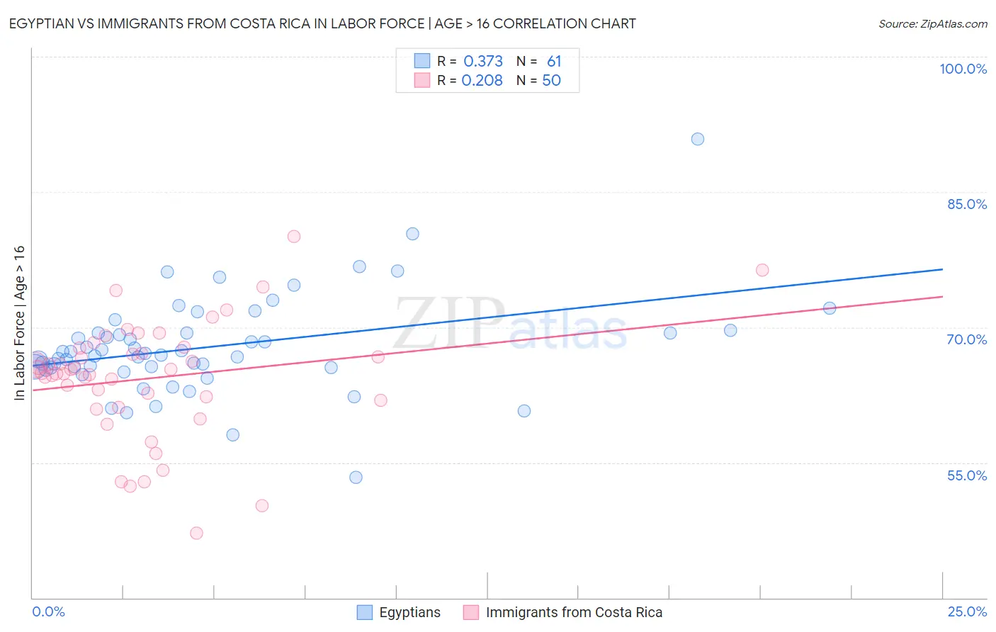 Egyptian vs Immigrants from Costa Rica In Labor Force | Age > 16