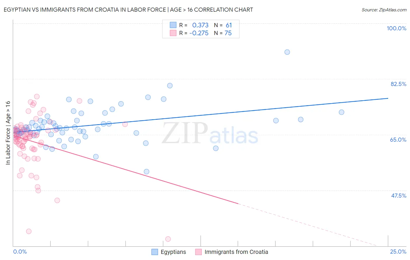 Egyptian vs Immigrants from Croatia In Labor Force | Age > 16