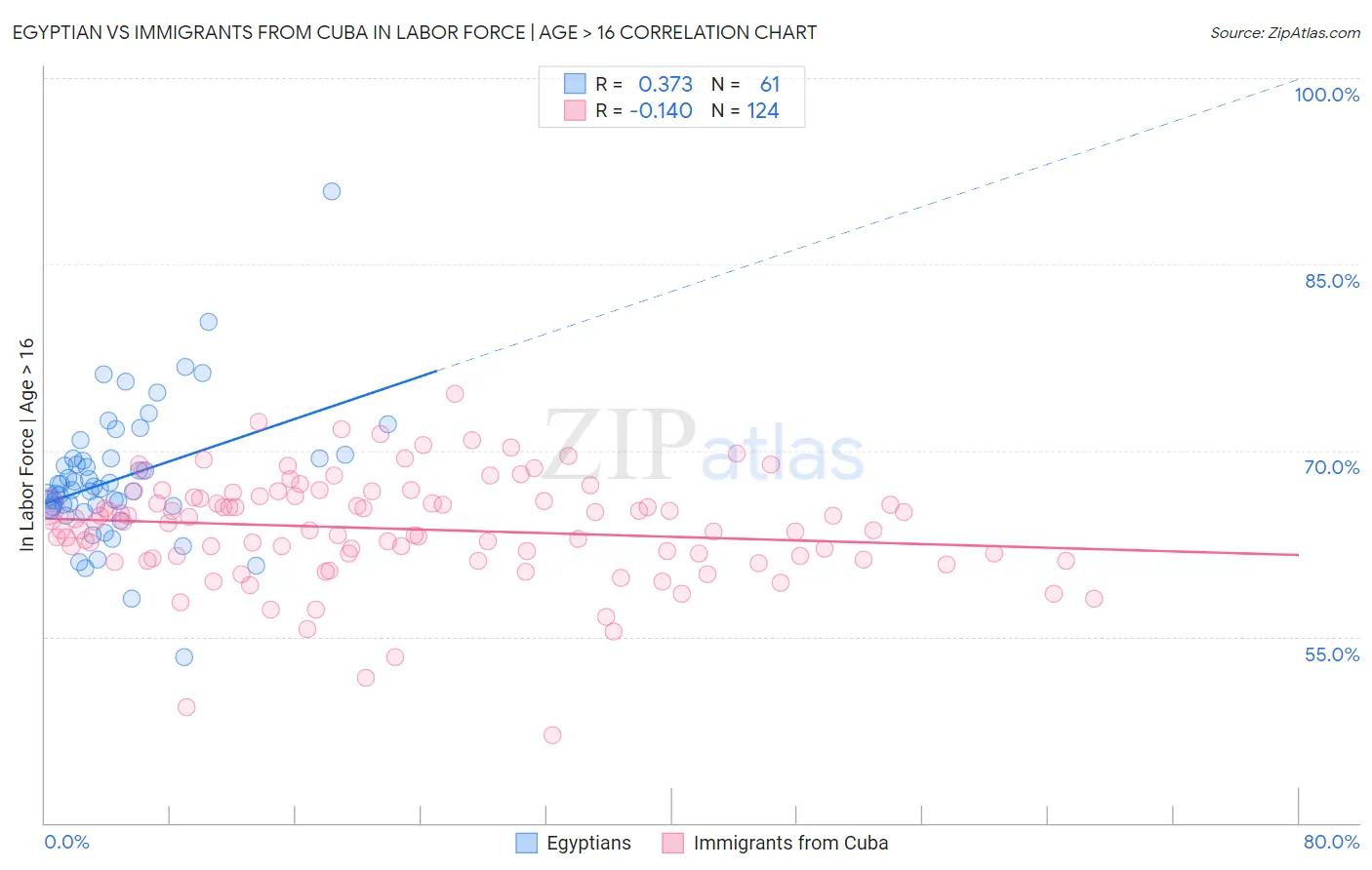 Egyptian vs Immigrants from Cuba In Labor Force | Age > 16
