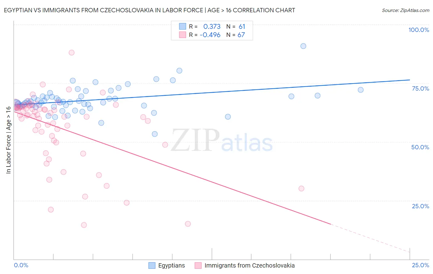 Egyptian vs Immigrants from Czechoslovakia In Labor Force | Age > 16