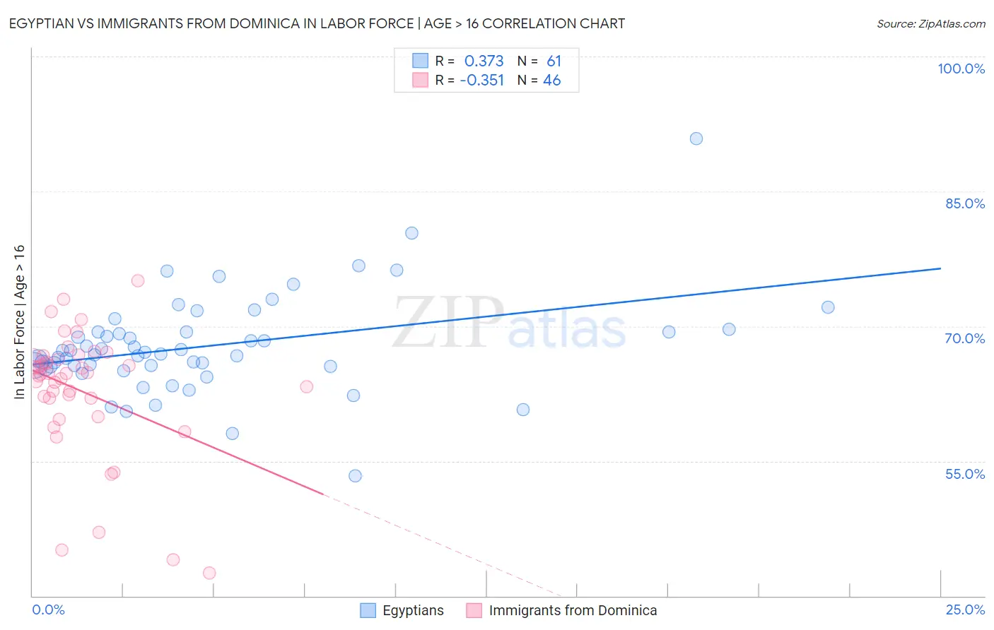 Egyptian vs Immigrants from Dominica In Labor Force | Age > 16