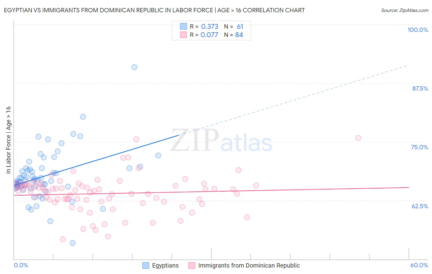 Egyptian vs Immigrants from Dominican Republic In Labor Force | Age > 16