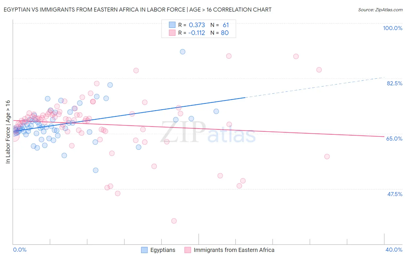 Egyptian vs Immigrants from Eastern Africa In Labor Force | Age > 16