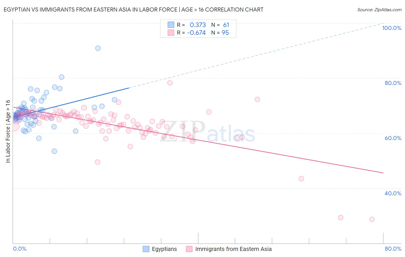 Egyptian vs Immigrants from Eastern Asia In Labor Force | Age > 16