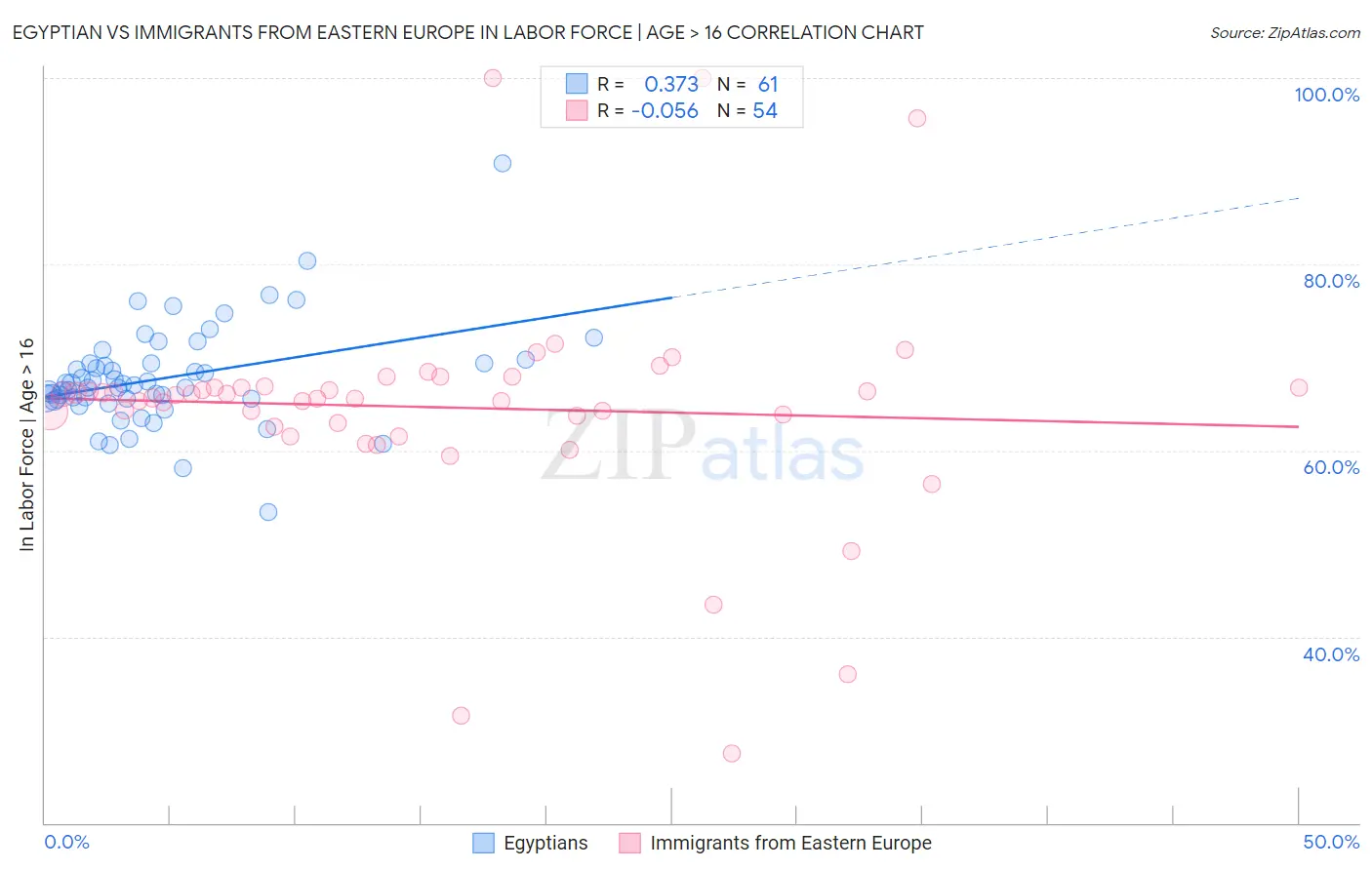 Egyptian vs Immigrants from Eastern Europe In Labor Force | Age > 16