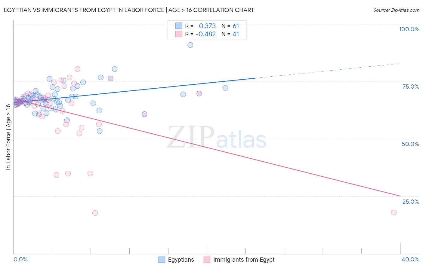 Egyptian vs Immigrants from Egypt In Labor Force | Age > 16