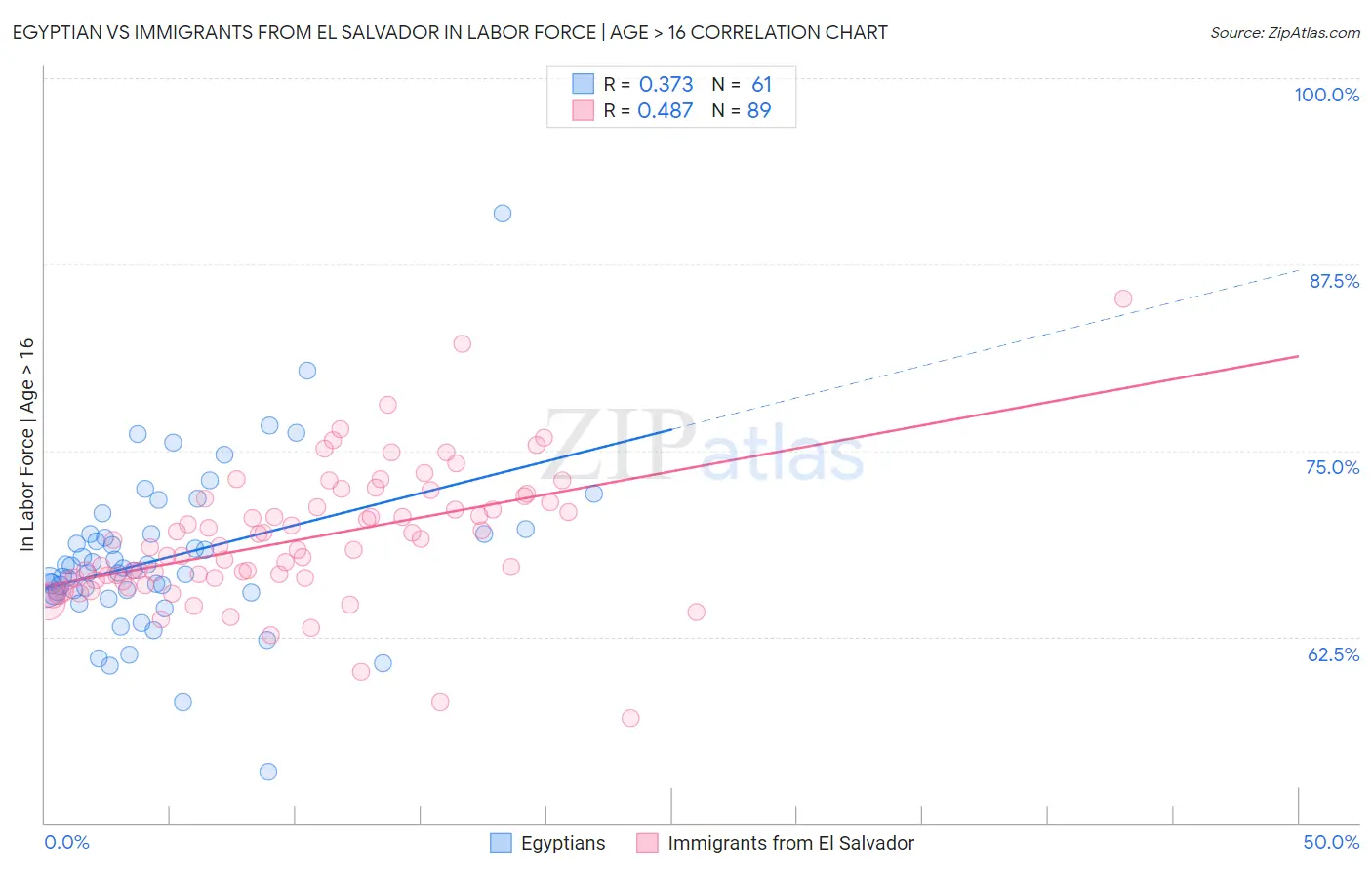 Egyptian vs Immigrants from El Salvador In Labor Force | Age > 16