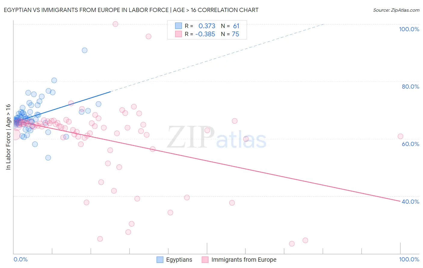 Egyptian vs Immigrants from Europe In Labor Force | Age > 16