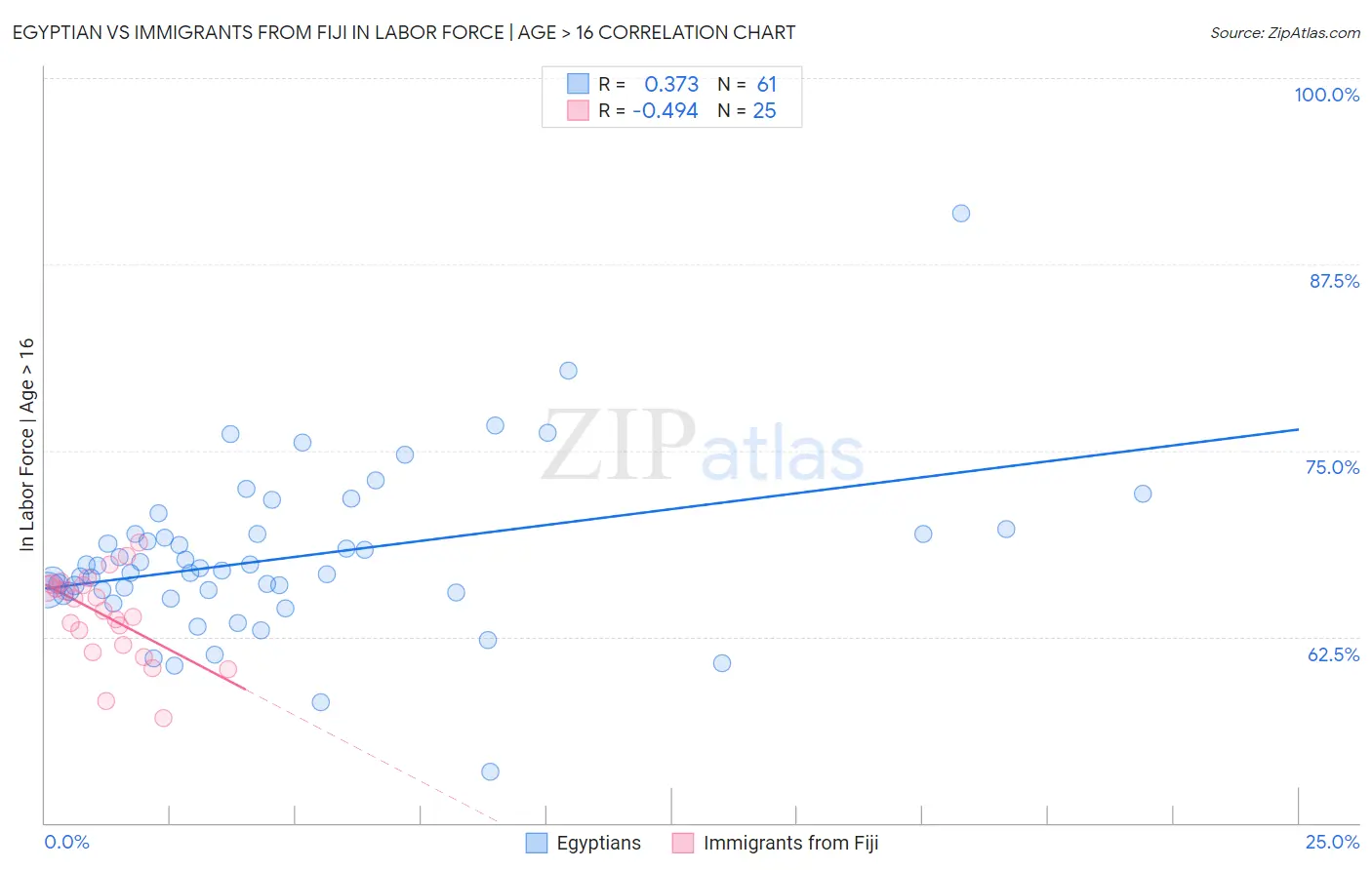 Egyptian vs Immigrants from Fiji In Labor Force | Age > 16