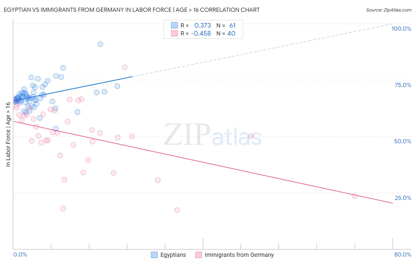 Egyptian vs Immigrants from Germany In Labor Force | Age > 16