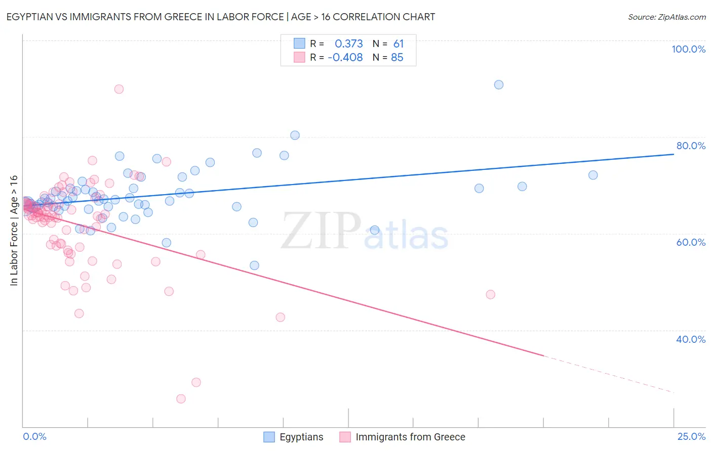 Egyptian vs Immigrants from Greece In Labor Force | Age > 16