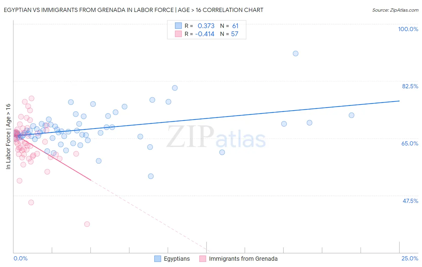 Egyptian vs Immigrants from Grenada In Labor Force | Age > 16