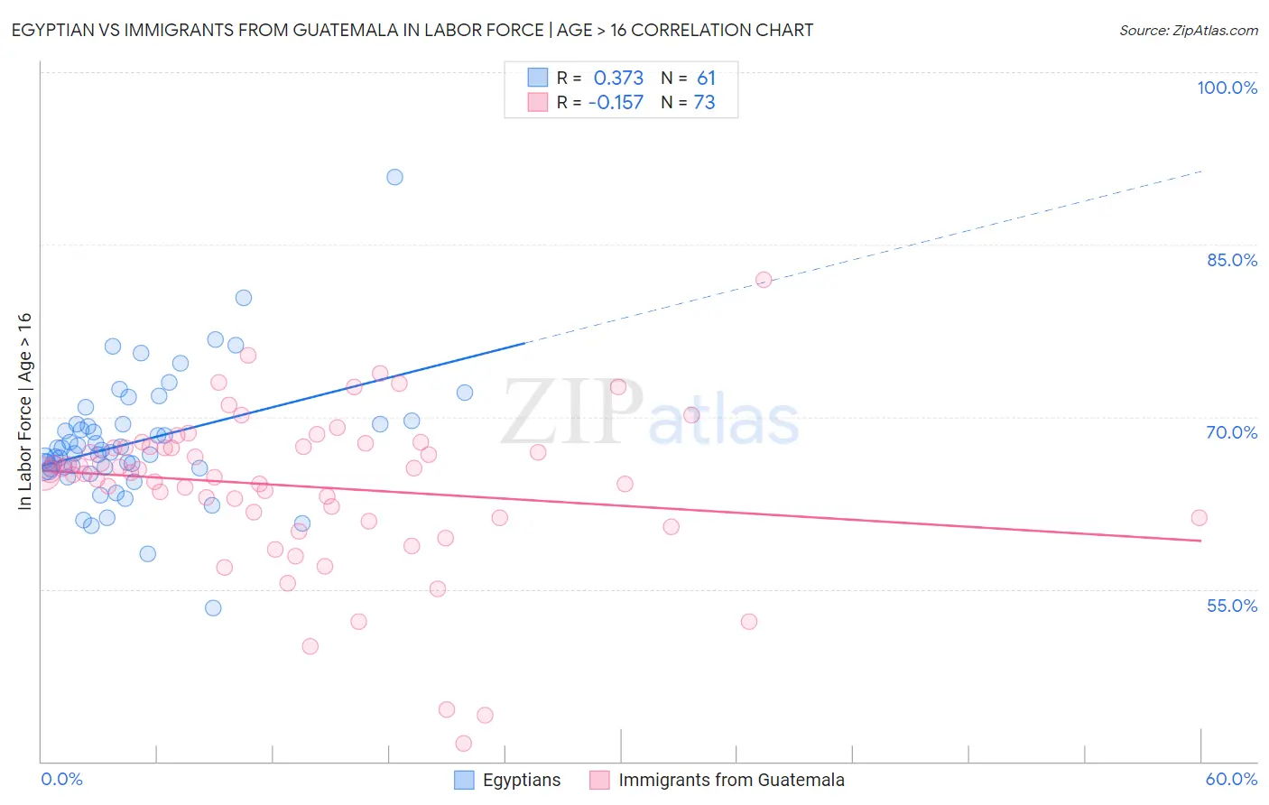 Egyptian vs Immigrants from Guatemala In Labor Force | Age > 16