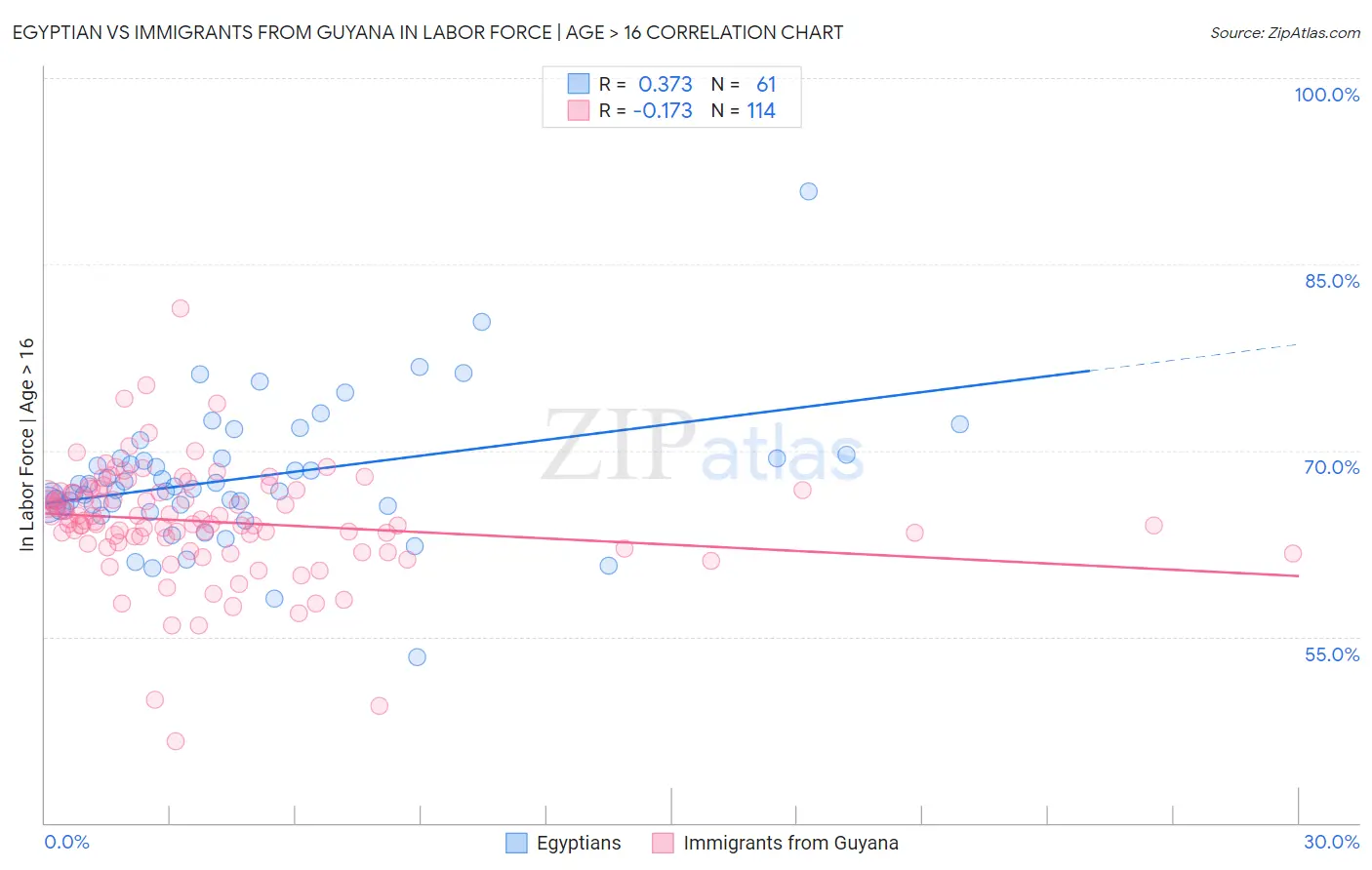Egyptian vs Immigrants from Guyana In Labor Force | Age > 16