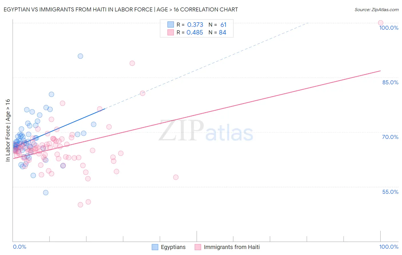 Egyptian vs Immigrants from Haiti In Labor Force | Age > 16