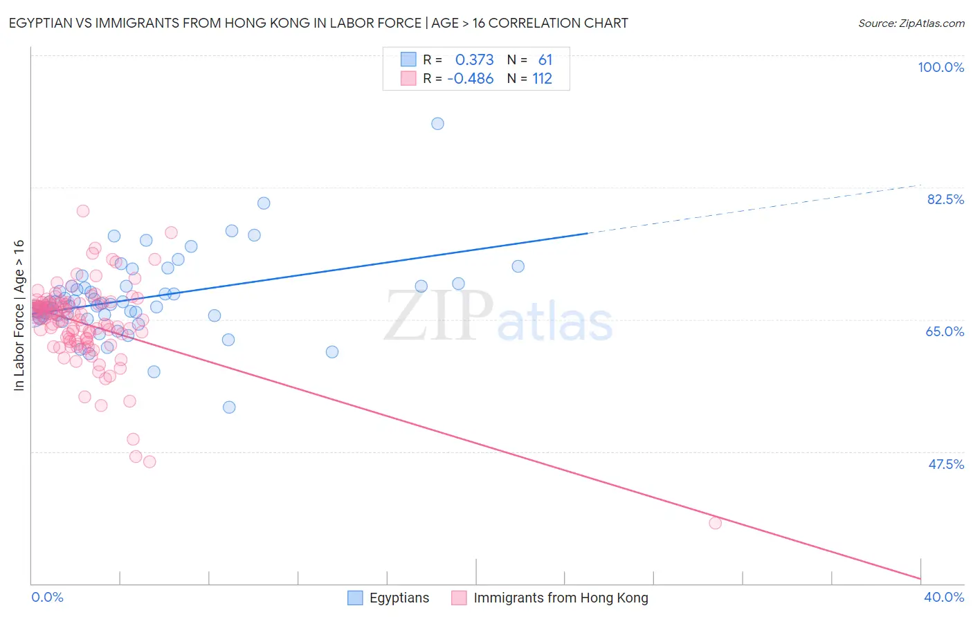 Egyptian vs Immigrants from Hong Kong In Labor Force | Age > 16