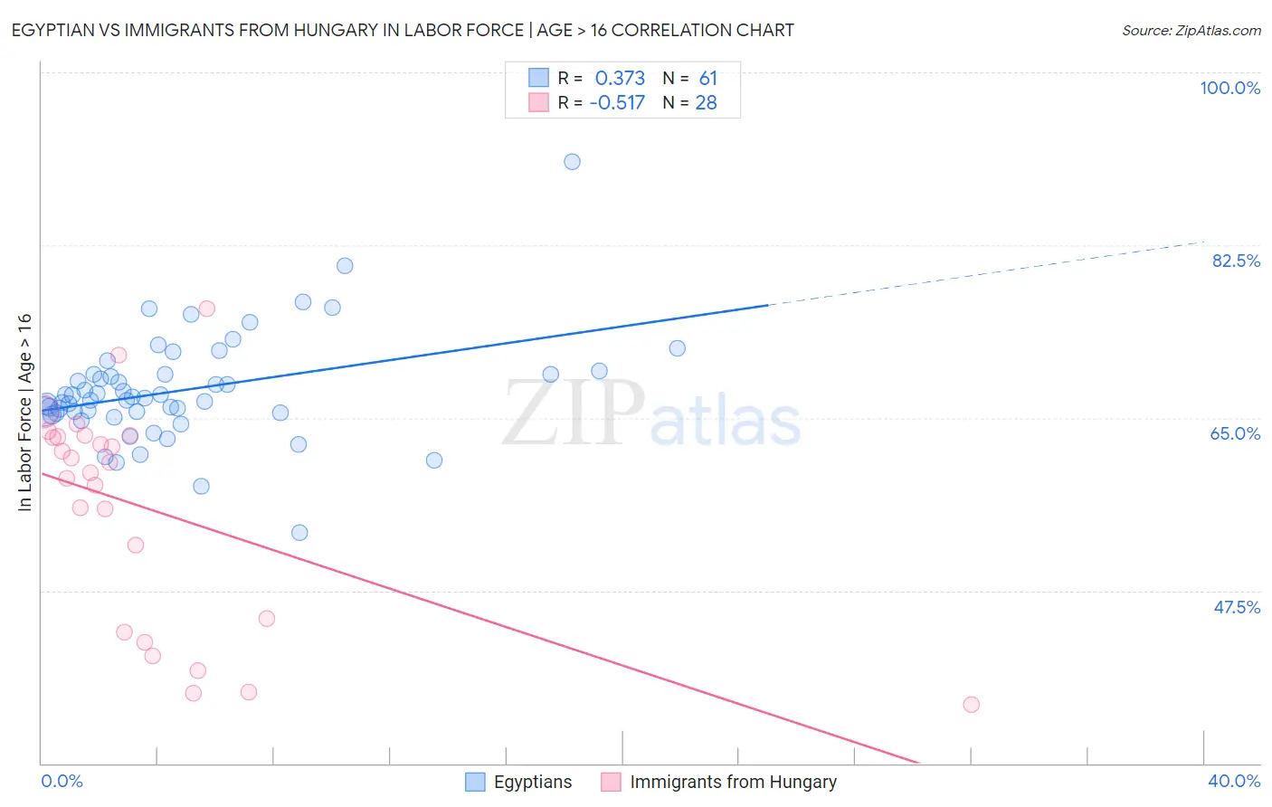 Egyptian vs Immigrants from Hungary In Labor Force | Age > 16