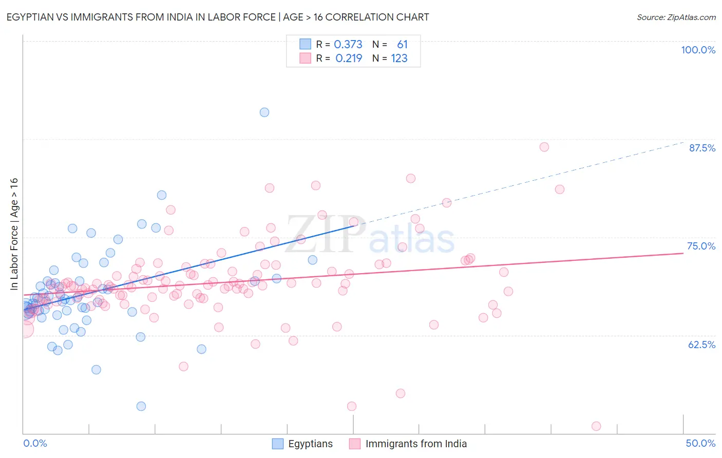 Egyptian vs Immigrants from India In Labor Force | Age > 16