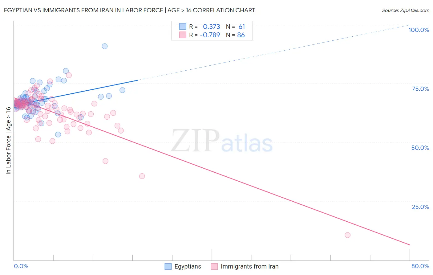 Egyptian vs Immigrants from Iran In Labor Force | Age > 16